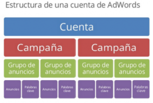 estructura de adwords 300x203 - Optimizar campañas de adwords